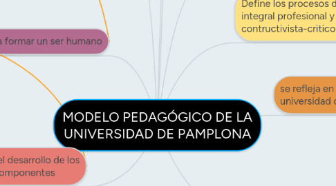 Mind Map: MODELO PEDAGÓGICO DE LA UNIVERSIDAD DE PAMPLONA