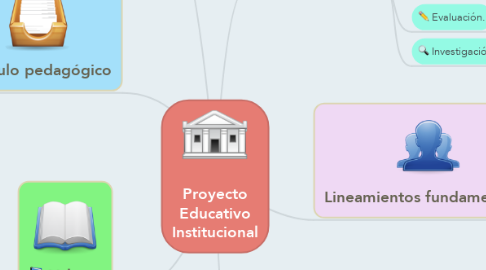 Mind Map: Proyecto Educativo Institucional