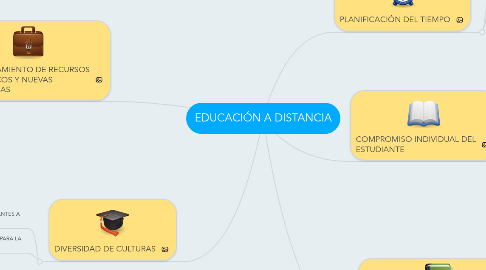 Mind Map: EDUCACIÓN A DISTANCIA