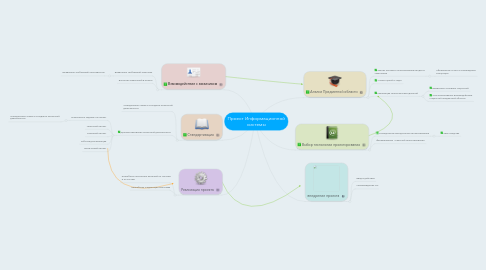 Mind Map: Проект Информационной системы