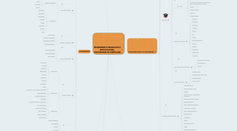 Mind Map: PENSAMIENTO PEDAGOGICO INSTITUCIONAL. UNIVERSIDAD DE PAMPLONA