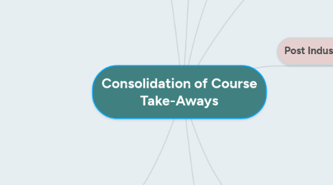 Mind Map: Consolidation of Course Take-Aways