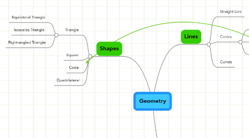 Mind Map: Geometry