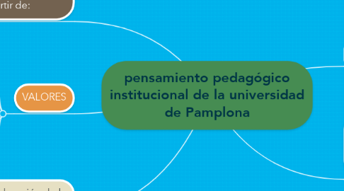 Mind Map: pensamiento pedagógico institucional de la universidad de Pamplona