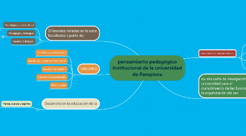 Mind Map: pensamiento pedagógico institucional de la universidad de Pamplona