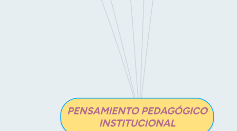 Mind Map: PENSAMIENTO PEDAGÓGICO INSTITUCIONAL