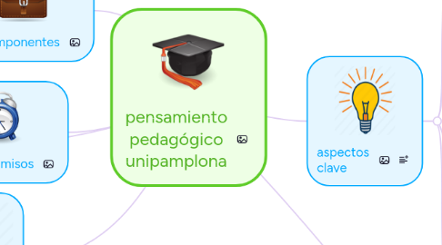 Mind Map: pensamiento pedagógico unipamplona