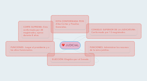 Mind Map: JUDICIAL