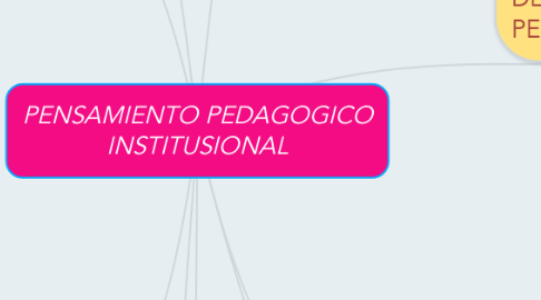 Mind Map: PENSAMIENTO PEDAGOGICO INSTITUSIONAL