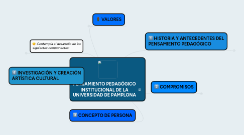 Mind Map: PENSAMIENTO PEDAGÓGICO INSTITUCIONAL DE LA UNIVERSIDAD DE PAMPLONA