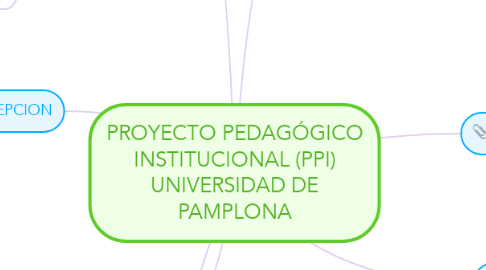 Mind Map: PROYECTO PEDAGÓGICO INSTITUCIONAL (PPI) UNIVERSIDAD DE PAMPLONA