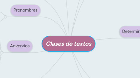 Mind Map: Clases de textos