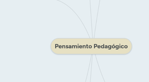 Mind Map: Pensamiento Pedagógico