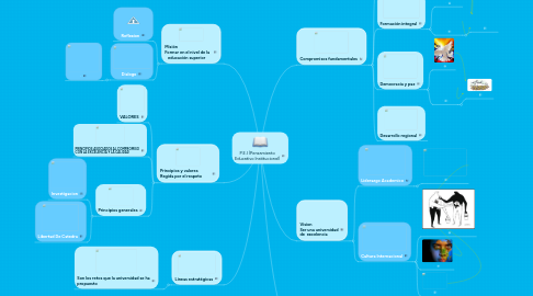 Mind Map: P.E.I (Pensamiento Educativo Institucional)