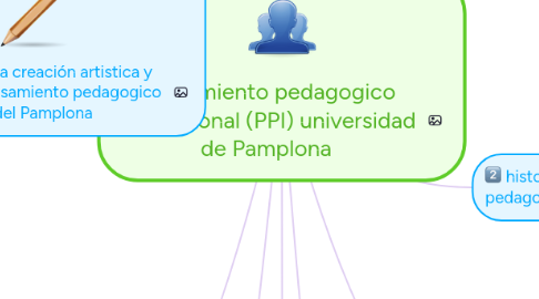 Mind Map: pensamiento pedagogico institucional (PPI) universidad de Pamplona