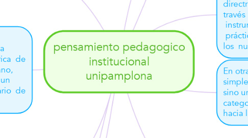 Mind Map: pensamiento pedagogico institucional unipamplona