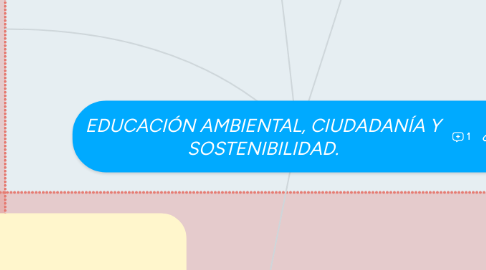 Mind Map: EDUCACIÓN AMBIENTAL, CIUDADANÍA Y SOSTENIBILIDAD.