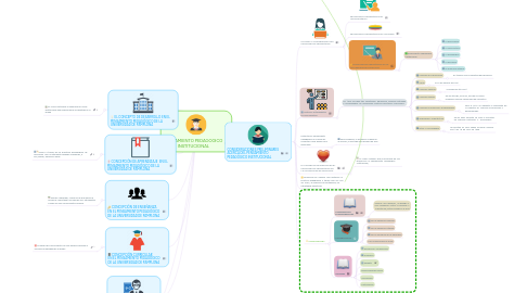 Mind Map: PENSAMIENTO PEDAGOGICO INSTITUCIONAL