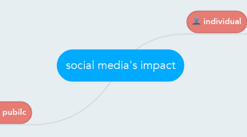 Mind Map: social media's impact