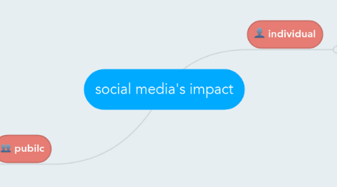 Mind Map: social media's impact