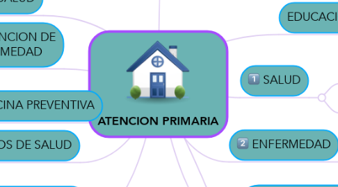 Mind Map: ATENCION PRIMARIA