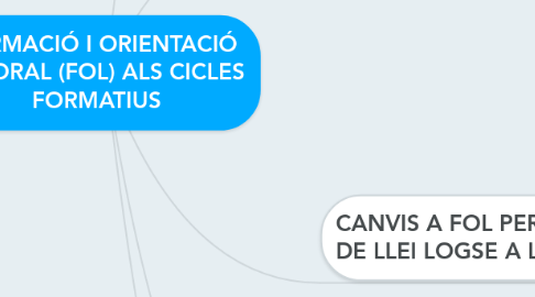 Mind Map: FORMACIÓ I ORIENTACIÓ LABORAL (FOL) ALS CICLES FORMATIUS