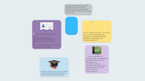 Mind Map: LAS TIC