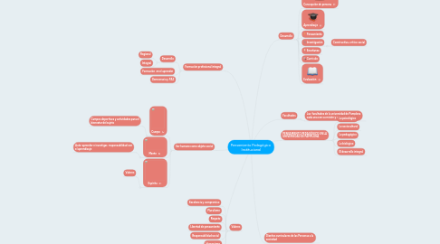 Mind Map: Pensamiento Pedagógico Institucional