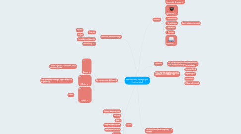 Mind Map: Pensamiento Pedagógico  Institucional