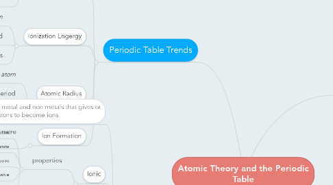 Mind Map: Atomic Theory and the Periodic Table
