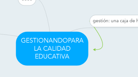 Mind Map: GESTIONANDOPARA LA CALIDAD EDUCATIVA