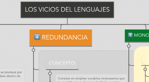 Mind Map: LOS VICIOS DEL LENGUAJES