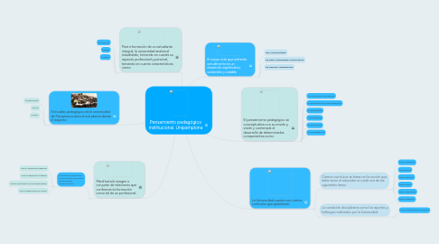 Mind Map: Pensamiento pedagógico institucional. Unipamplona