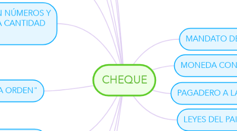 Mind Map: CHEQUE