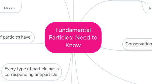 Mind Map: Fundamental Particles: Need to Know