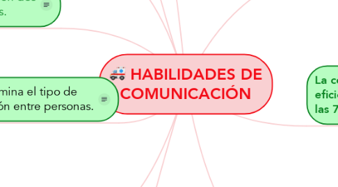 Mind Map: HABILIDADES DE COMUNICACIÓN