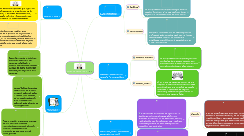 Mind Map: DERECHO MERCANTIL