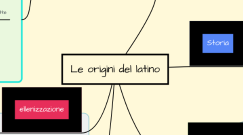 Mind Map: Le origini del latino