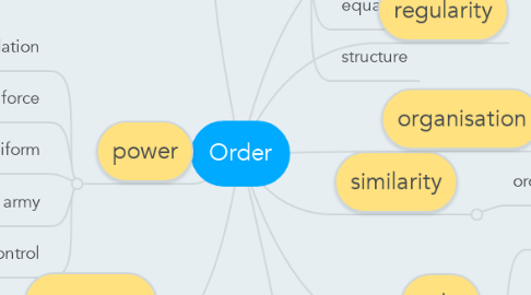 Mind Map: Order