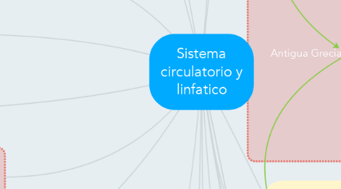 Mind Map: Sistema circulatorio y linfatico