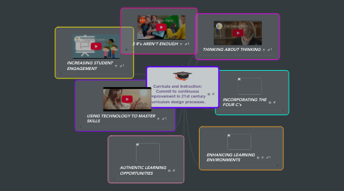 Mind Map: Curricula and Instruction: Commit to continuous improvement in 21st century curriculum design processes.