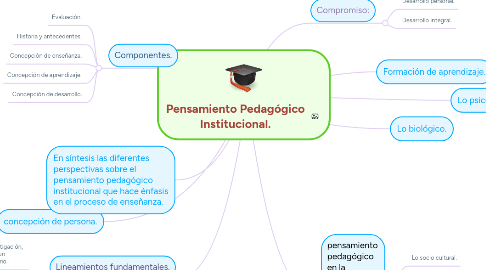 Mind Map: Pensamiento Pedagógico Institucional.