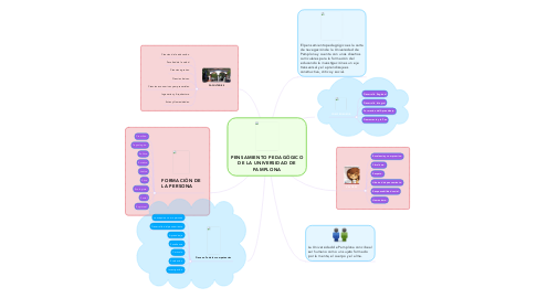 Mind Map: PENSAMIENTO PEDAGÓGICO DE LA UNIVERSIDAD DE PAMPLONA