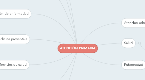 Mind Map: ATENCIÓN PRIMARIA