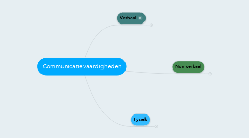 Mind Map: Communicatievaardigheden