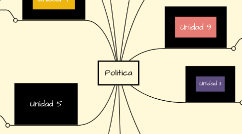 Mind Map: Politica