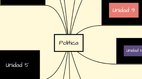 Mind Map: Politica