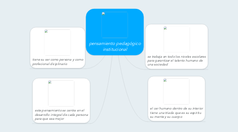 Mind Map: pensamiento pedagógico institucional