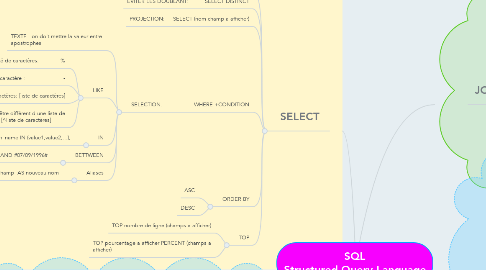Mind Map: SQL Structured Query Language