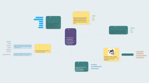 Mind Map: Pensamiento pedagógico institucional. Universidad de Pamplona.